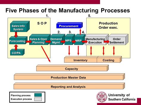 manufacturing process system management